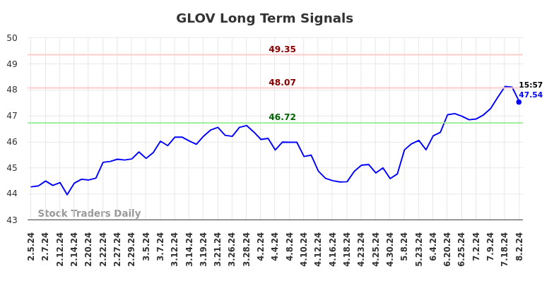 GLOV Long Term Analysis for August 5 2024