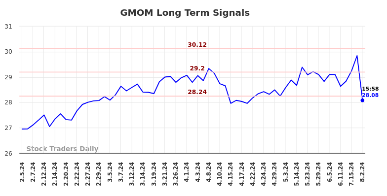 GMOM Long Term Analysis for August 5 2024