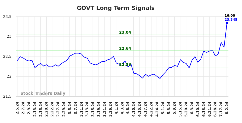 GOVT Long Term Analysis for August 5 2024