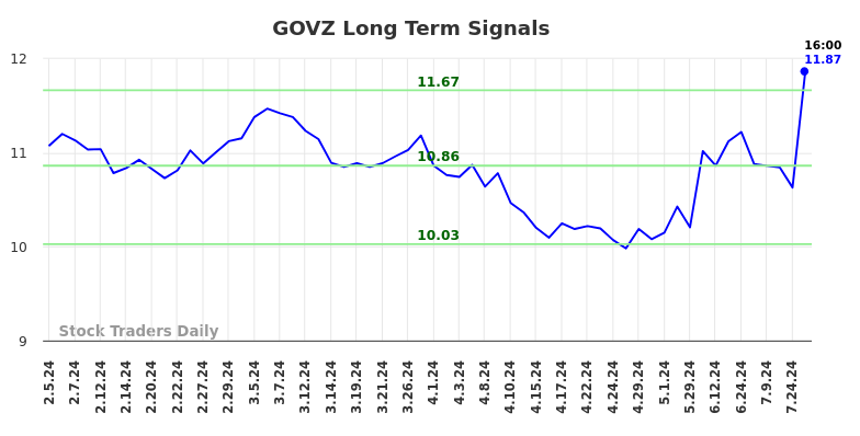 GOVZ Long Term Analysis for August 5 2024