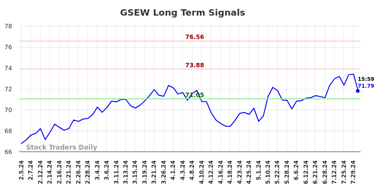 GSEW Long Term Analysis for August 5 2024