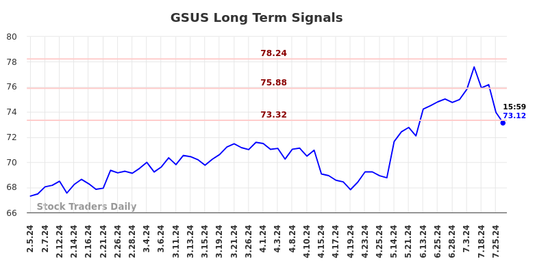 GSUS Long Term Analysis for August 5 2024