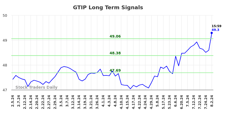 GTIP Long Term Analysis for August 5 2024