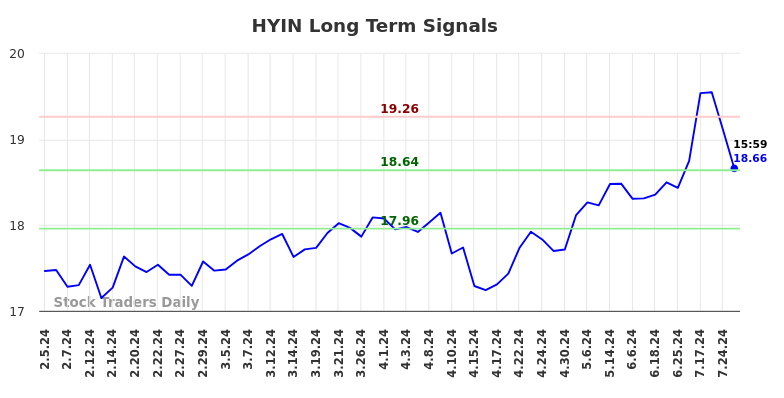 HYIN Long Term Analysis for August 5 2024 HYIN Long Term Analysis for August 5 2024