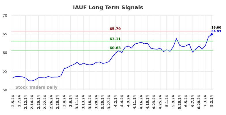 IAUF Long Term Analysis for August 5 2024 IAUF Long Term Analysis for August 5 2024