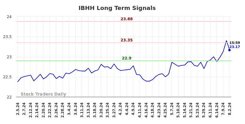 IBHH Long Term Analysis for August 5 2024