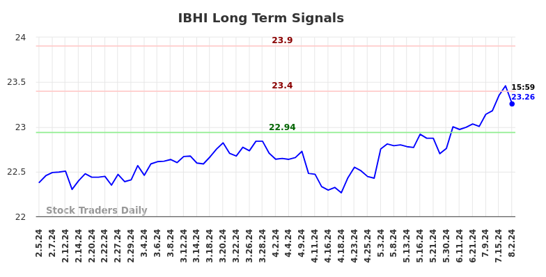 IBHI Long Term Analysis for August 5 2024