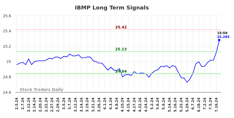 IBMP Long Term Analysis for August 5 2024