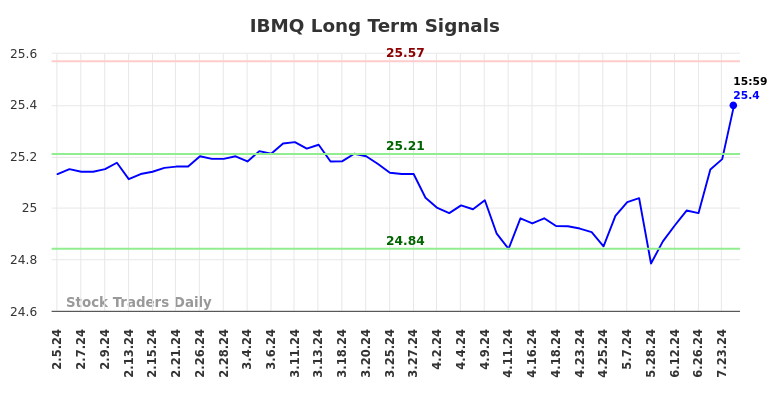 IBMQ Long Term Analysis for August 5 2024