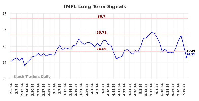 IMFL Long Term Analysis for August 5 2024