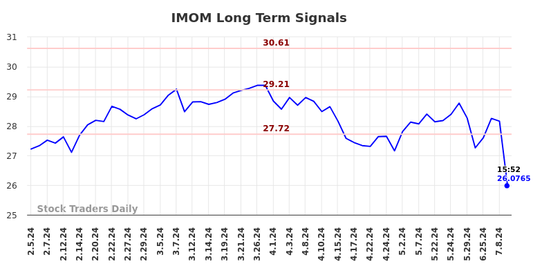 IMOM Long Term Analysis for August 5 2024