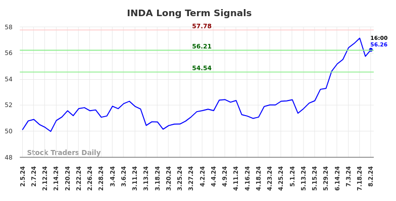 INDA Long Term Analysis for August 5 2024