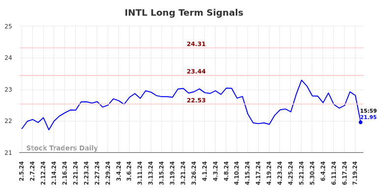 INTL Long Term Analysis for August 5 2024