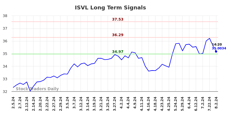 ISVL Long Term Analysis for August 5 2024