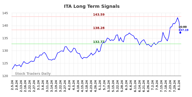 ITA Long Term Analysis for August 5 2024