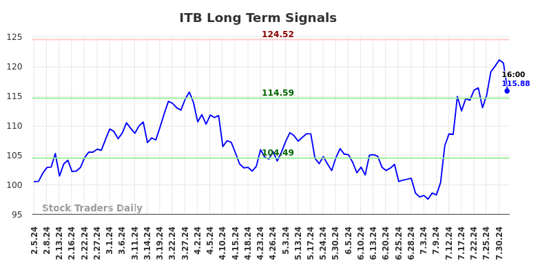 ITB Long Term Analysis for August 5 2024