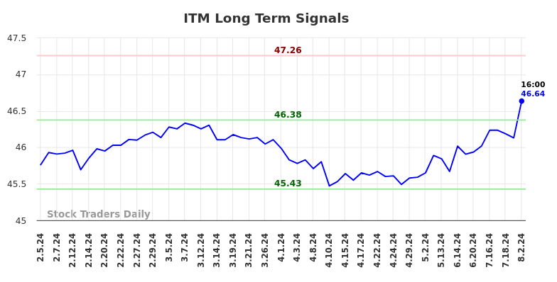 ITM Long Term Analysis for August 5 2024