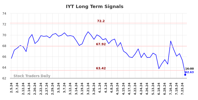 IYT Long Term Analysis for August 5 2024