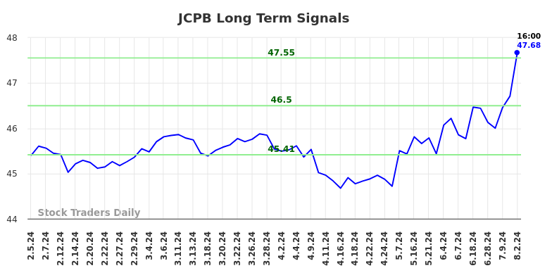 JCPB Long Term Analysis for August 5 2024