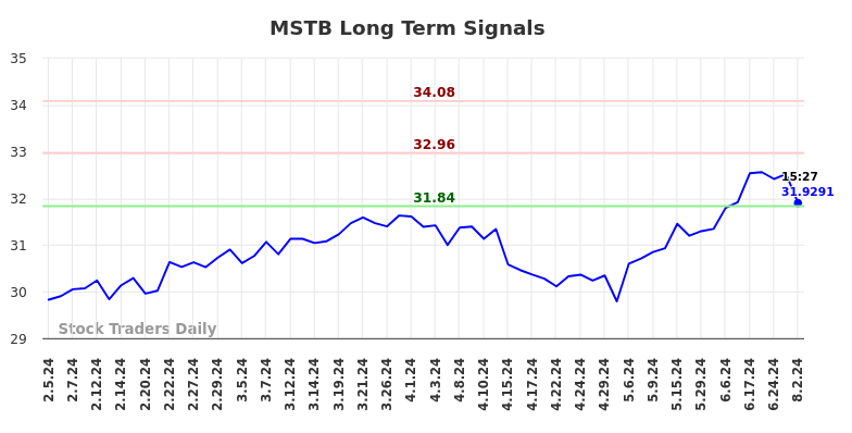 MSTB Long Term Analysis for August 5 2024