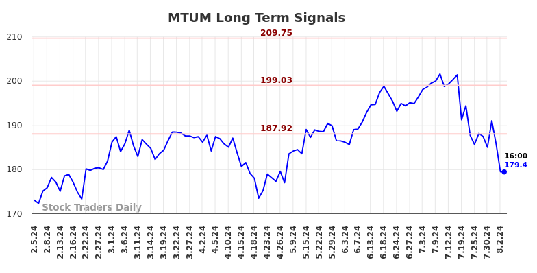 MTUM Long Term Analysis for August 5 2024