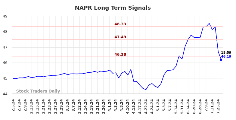 NAPR Long Term Analysis for August 5 2024