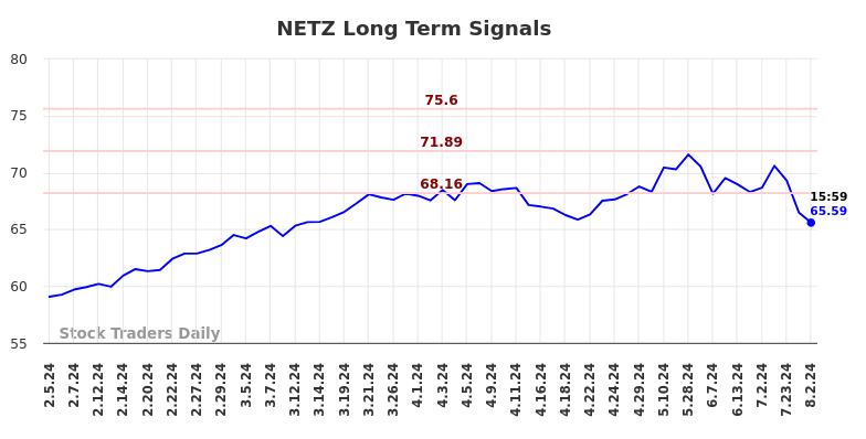 NETZ Long Term Analysis for August 5 2024