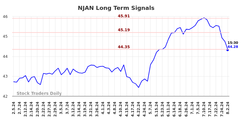 NJAN Long Term Analysis for August 5 2024