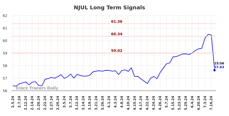 NJUL Long Term Analysis for August 5 2024