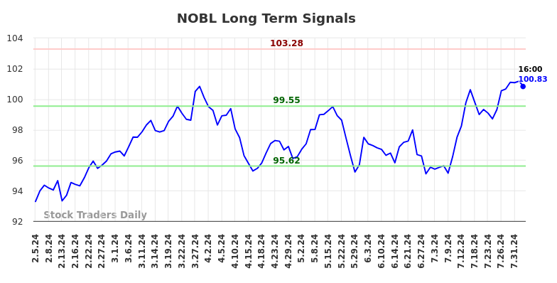 NOBL Long Term Analysis for August 5 2024