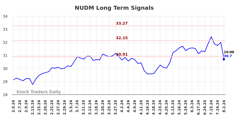 NUDM Long Term Analysis for August 5 2024