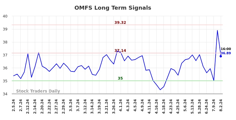 OMFS Long Term Analysis for August 5 2024