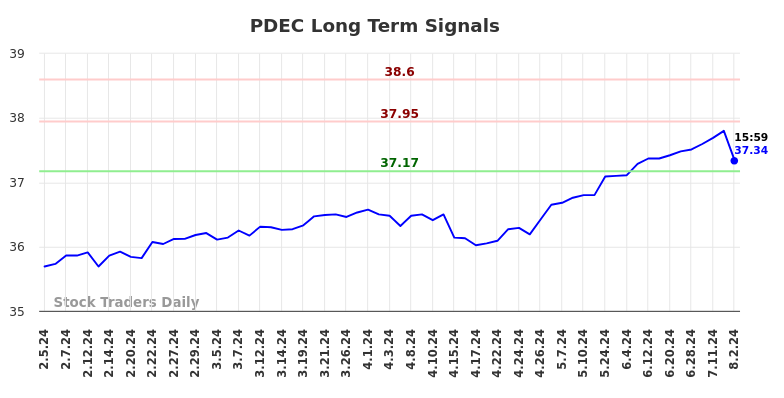 PDEC Long Term Analysis for August 5 2024