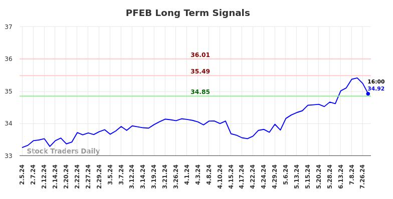 PFEB Long Term Analysis for August 5 2024