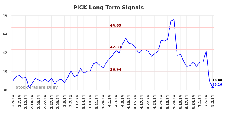 PICK Long Term Analysis for August 5 2024