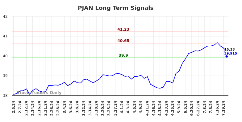 PJAN Long Term Analysis for August 5 2024