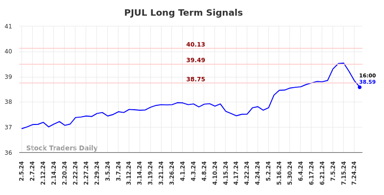 PJUL Long Term Analysis for August 5 2024