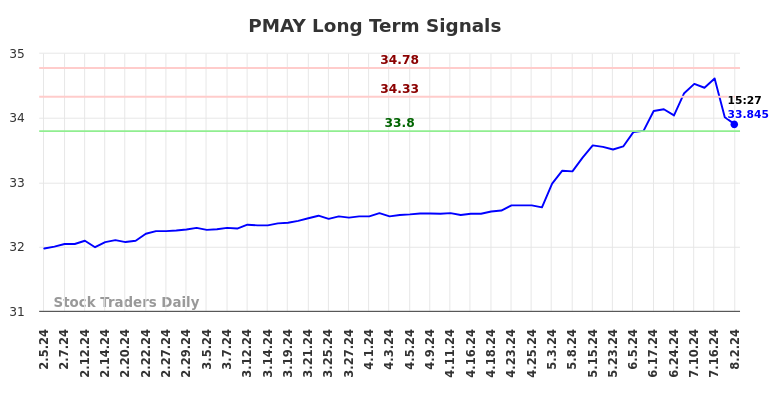 PMAY Long Term Analysis for August 5 2024