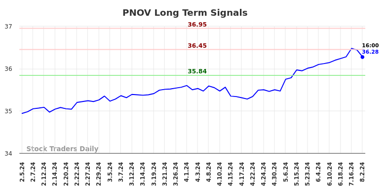 PNOV Long Term Analysis for August 5 2024