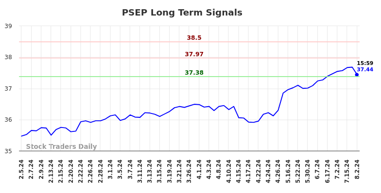 PSEP Long Term Analysis for August 5 2024 PSEP Long Term Analysis for August 5 2024