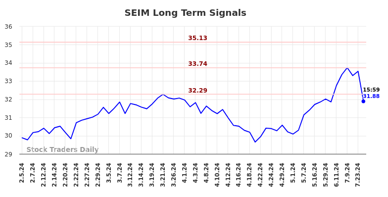 SEIM Long Term Analysis for August 5 2024