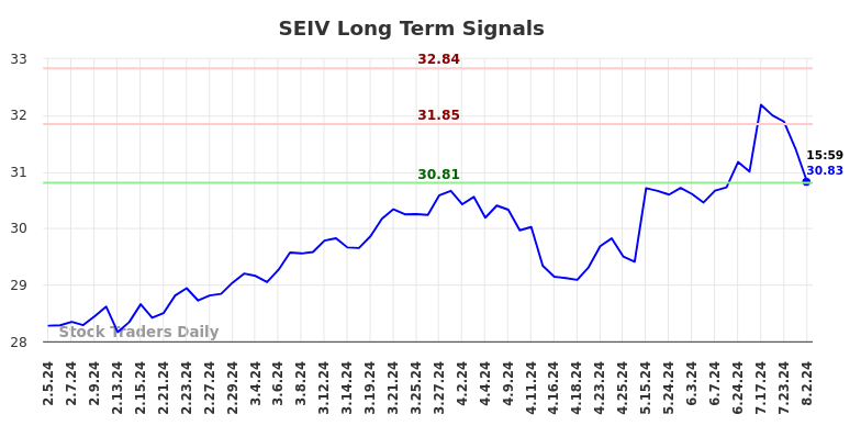 SEIV Long Term Analysis for August 5 2024