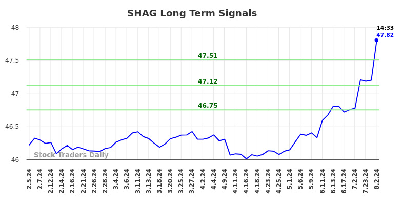 SHAG Long Term Analysis for August 5 2024