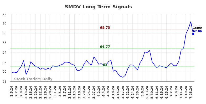 SMDV Long Term Analysis for August 5 2024