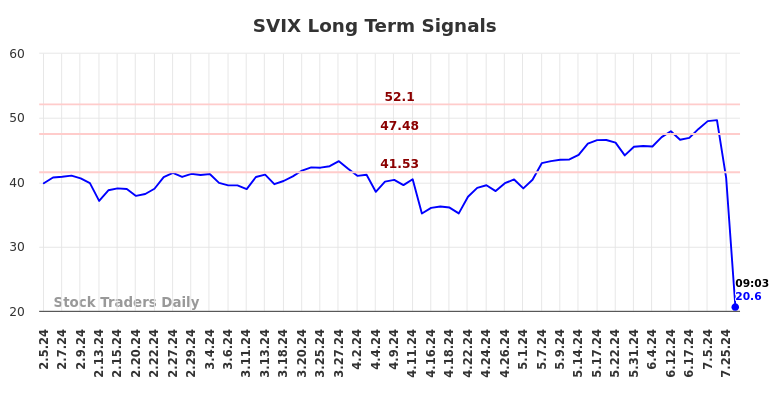 SVIX Long Term Analysis for August 5 2024