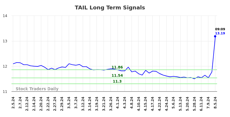 TAIL Long Term Analysis for August 5 2024