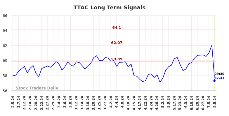 TTAC Long Term Analysis for August 5 2024