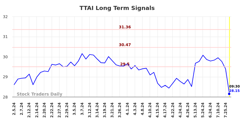 TTAI Long Term Analysis for August 5 2024