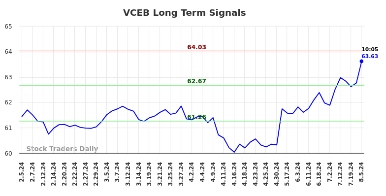 VCEB Long Term Analysis for August 5 2024