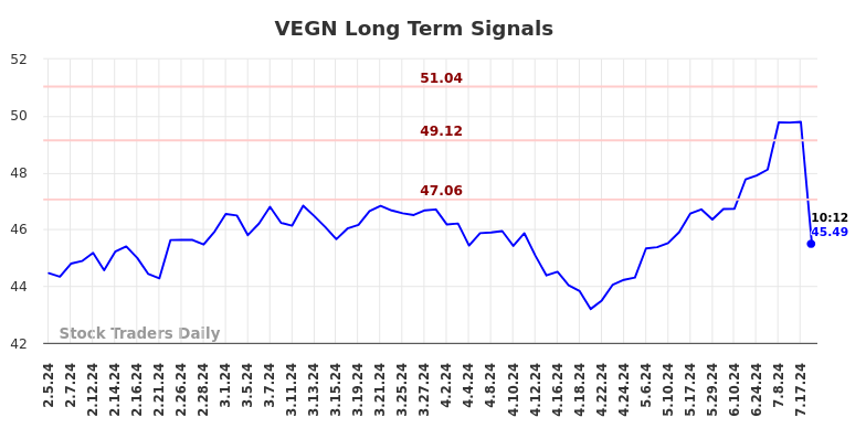 VEGN Long Term Analysis for August 5 2024